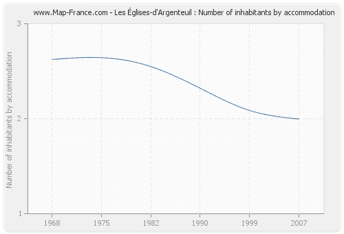 Les Églises-d'Argenteuil : Number of inhabitants by accommodation